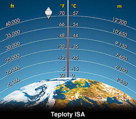 Teploty ISA