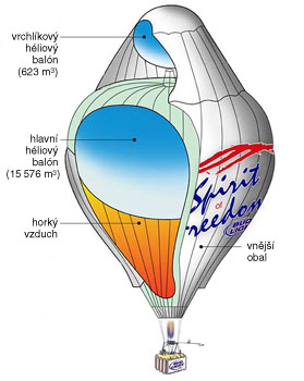 Konstrukce balonu Spirit of Freedom