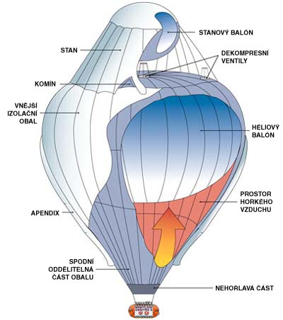 Konstrukce balónu