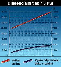 Diferenciální tlak 7,5 PSI